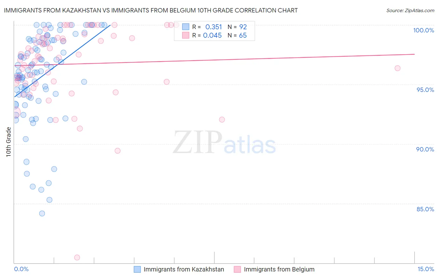 Immigrants from Kazakhstan vs Immigrants from Belgium 10th Grade