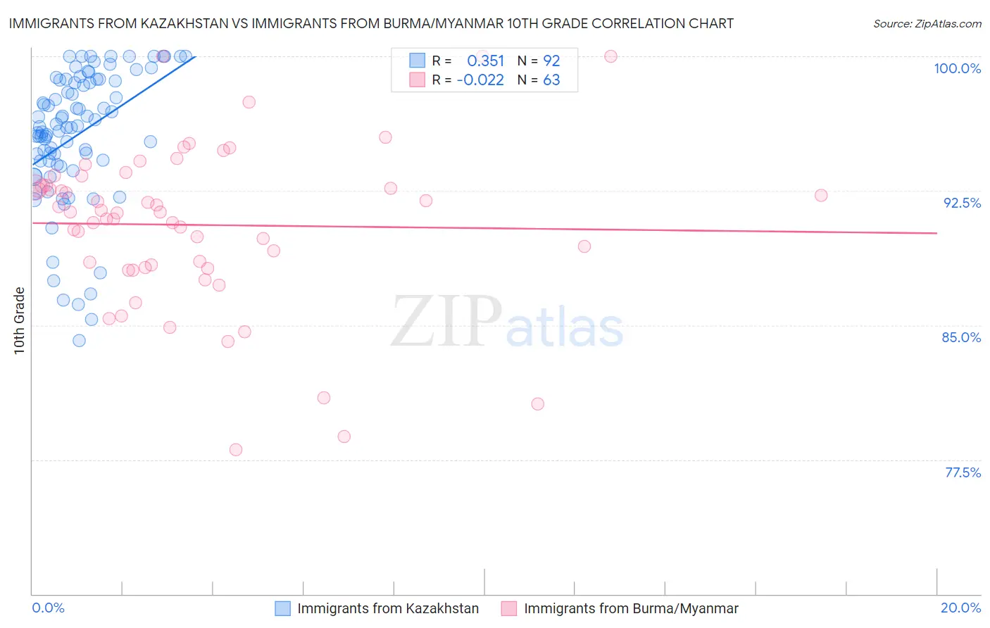 Immigrants from Kazakhstan vs Immigrants from Burma/Myanmar 10th Grade