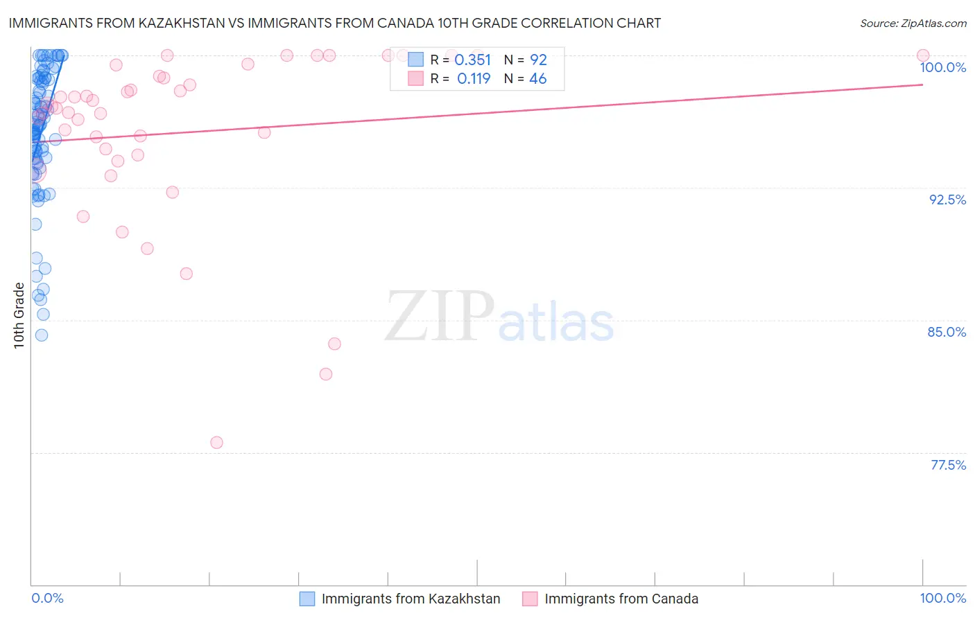 Immigrants from Kazakhstan vs Immigrants from Canada 10th Grade