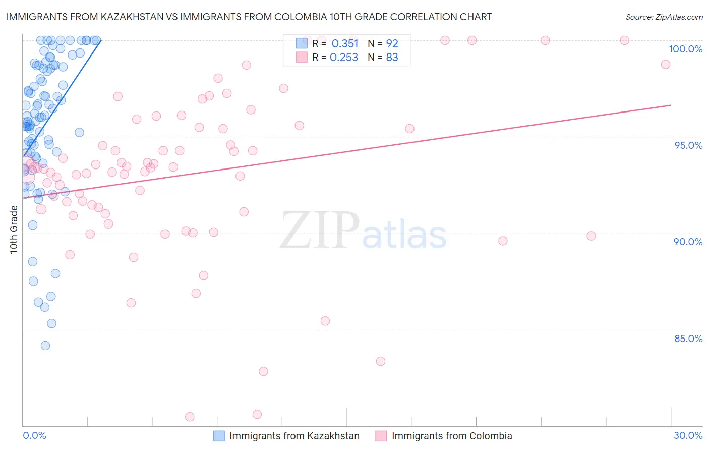 Immigrants from Kazakhstan vs Immigrants from Colombia 10th Grade