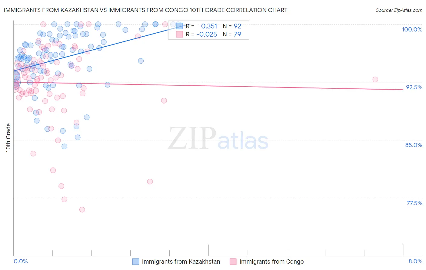 Immigrants from Kazakhstan vs Immigrants from Congo 10th Grade