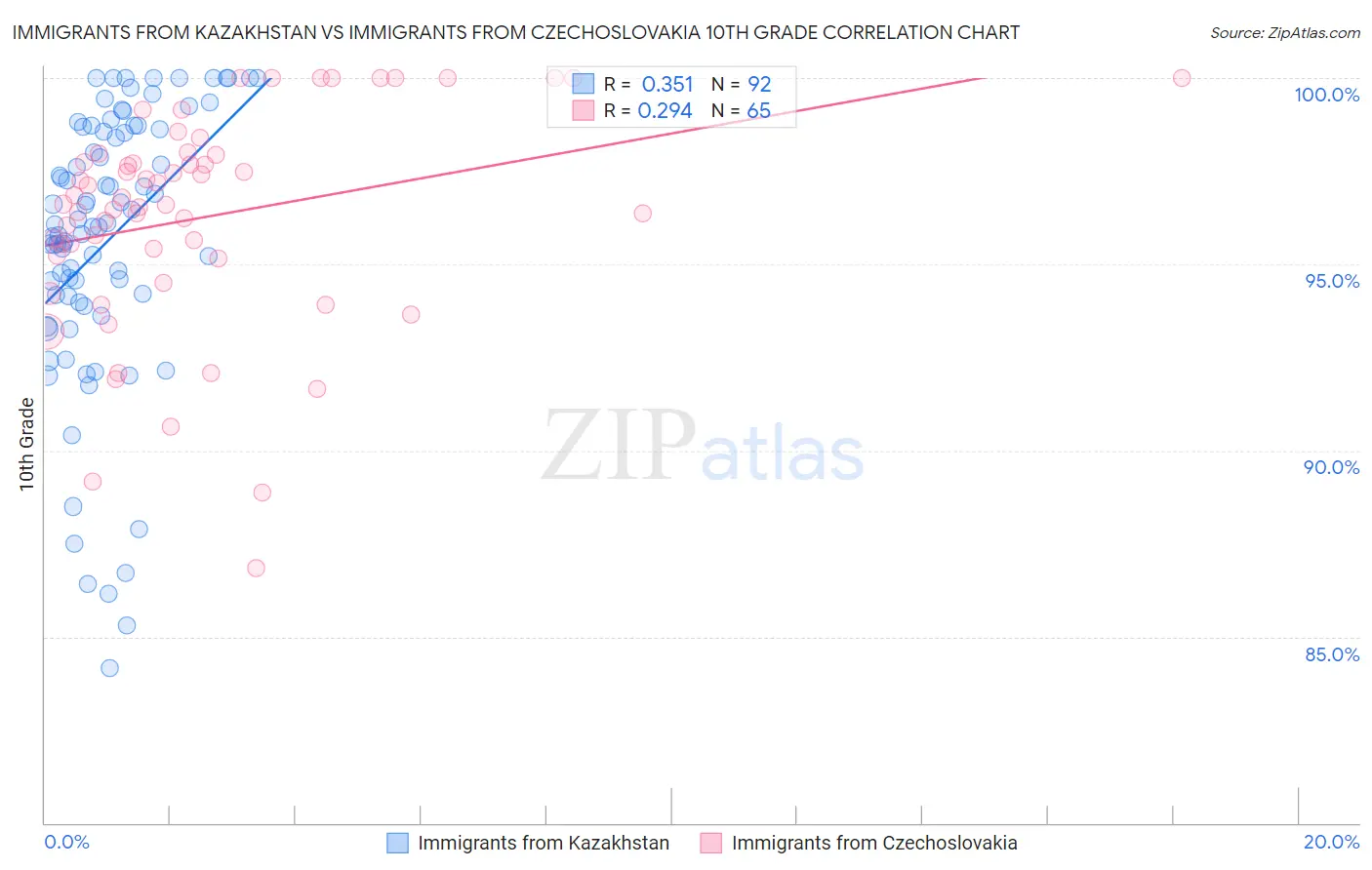 Immigrants from Kazakhstan vs Immigrants from Czechoslovakia 10th Grade