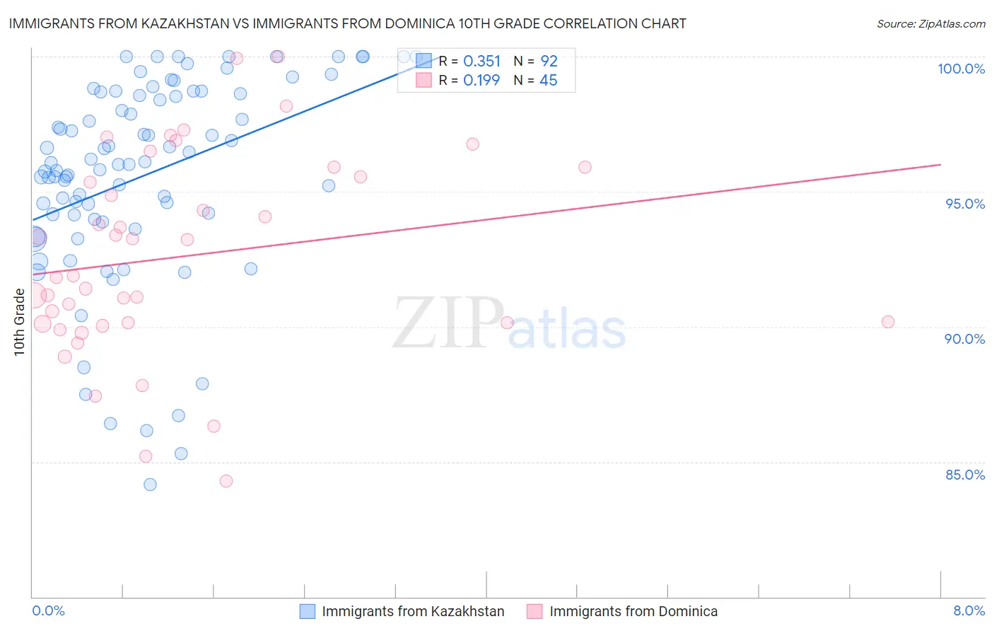 Immigrants from Kazakhstan vs Immigrants from Dominica 10th Grade