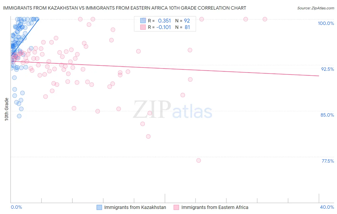 Immigrants from Kazakhstan vs Immigrants from Eastern Africa 10th Grade