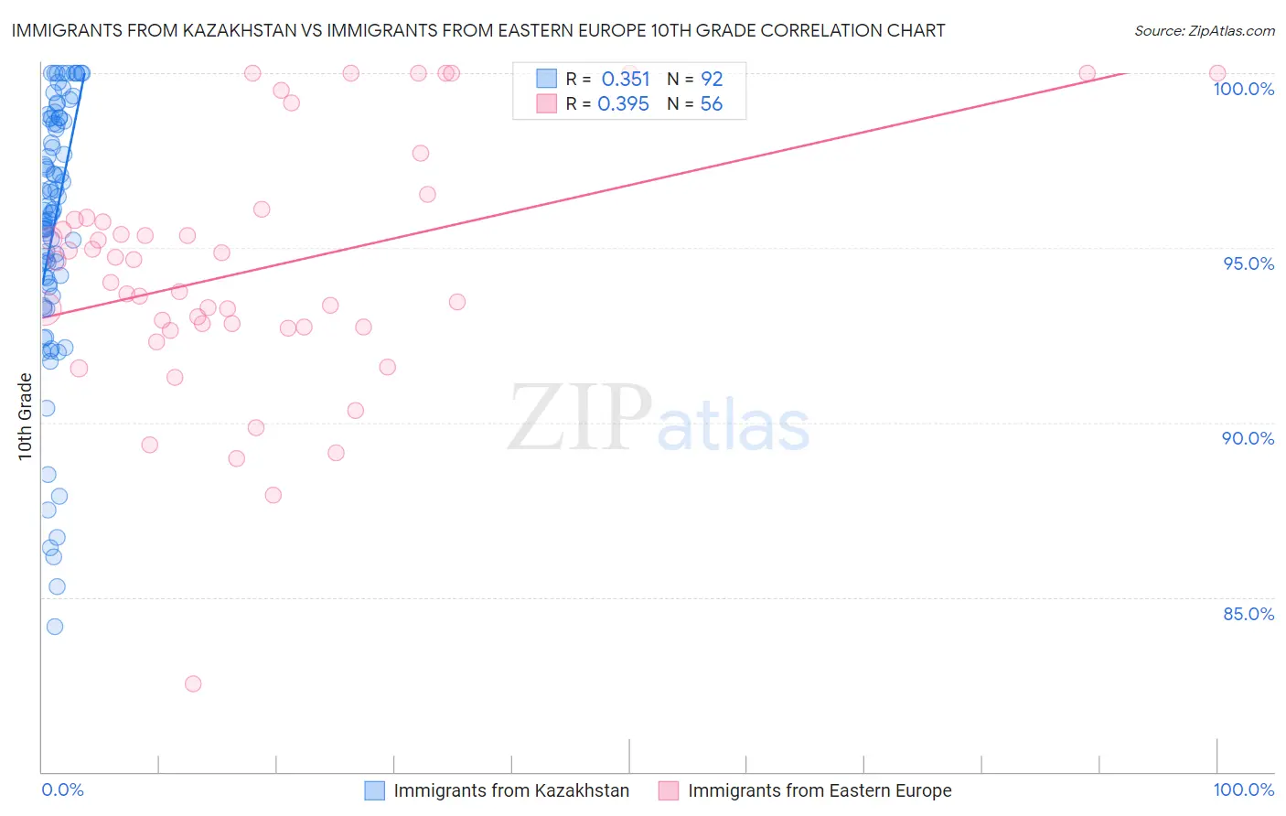 Immigrants from Kazakhstan vs Immigrants from Eastern Europe 10th Grade