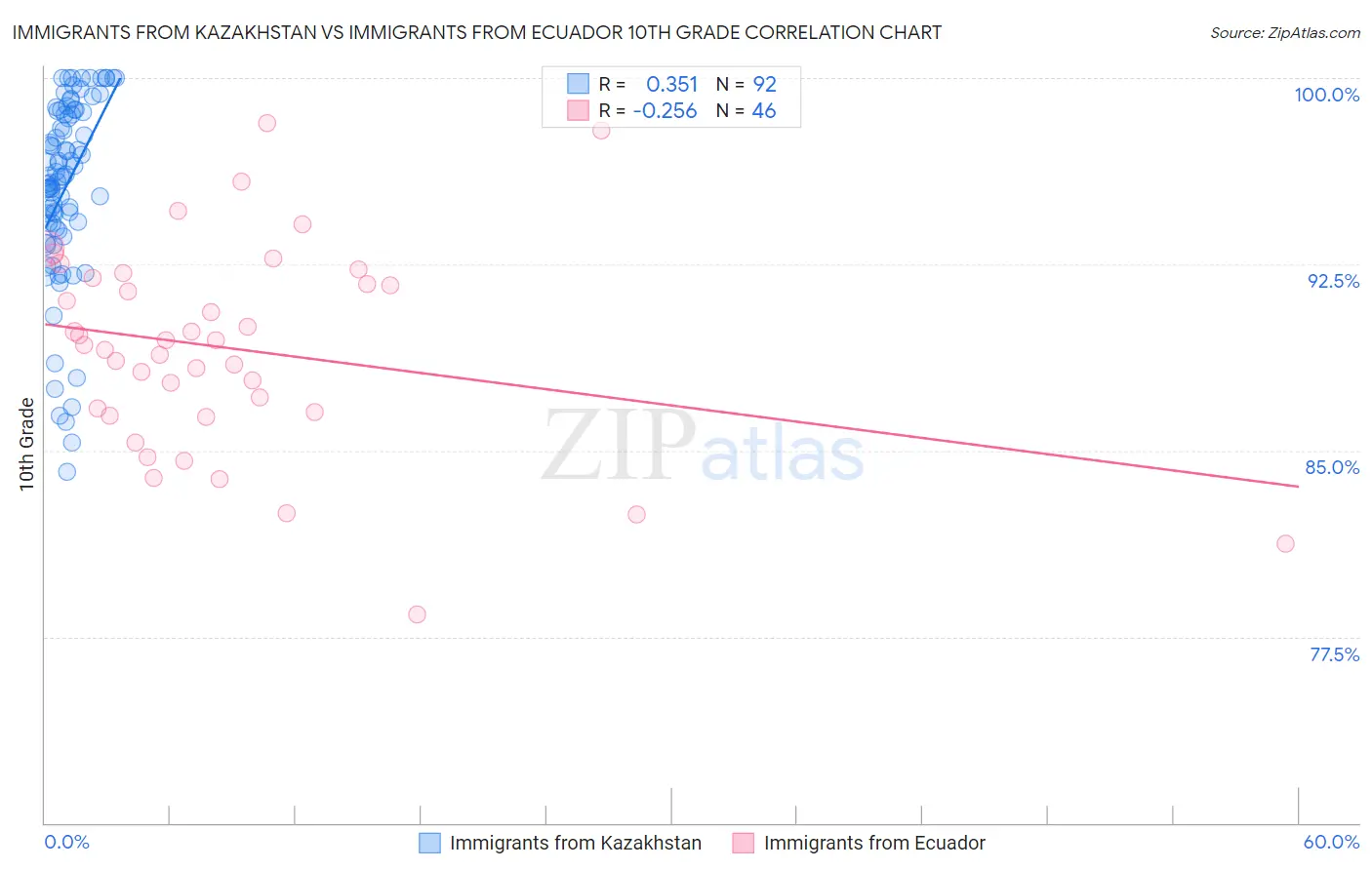 Immigrants from Kazakhstan vs Immigrants from Ecuador 10th Grade