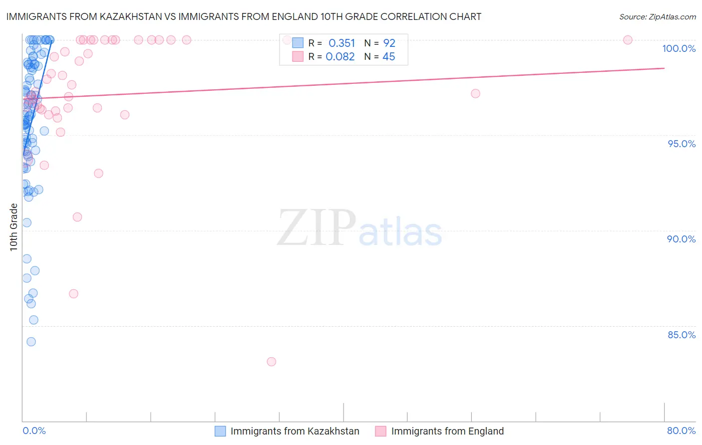Immigrants from Kazakhstan vs Immigrants from England 10th Grade