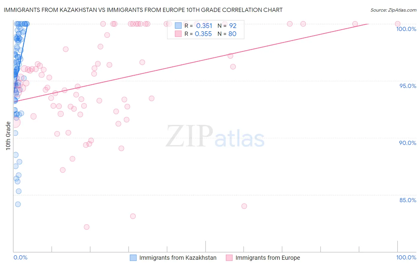 Immigrants from Kazakhstan vs Immigrants from Europe 10th Grade