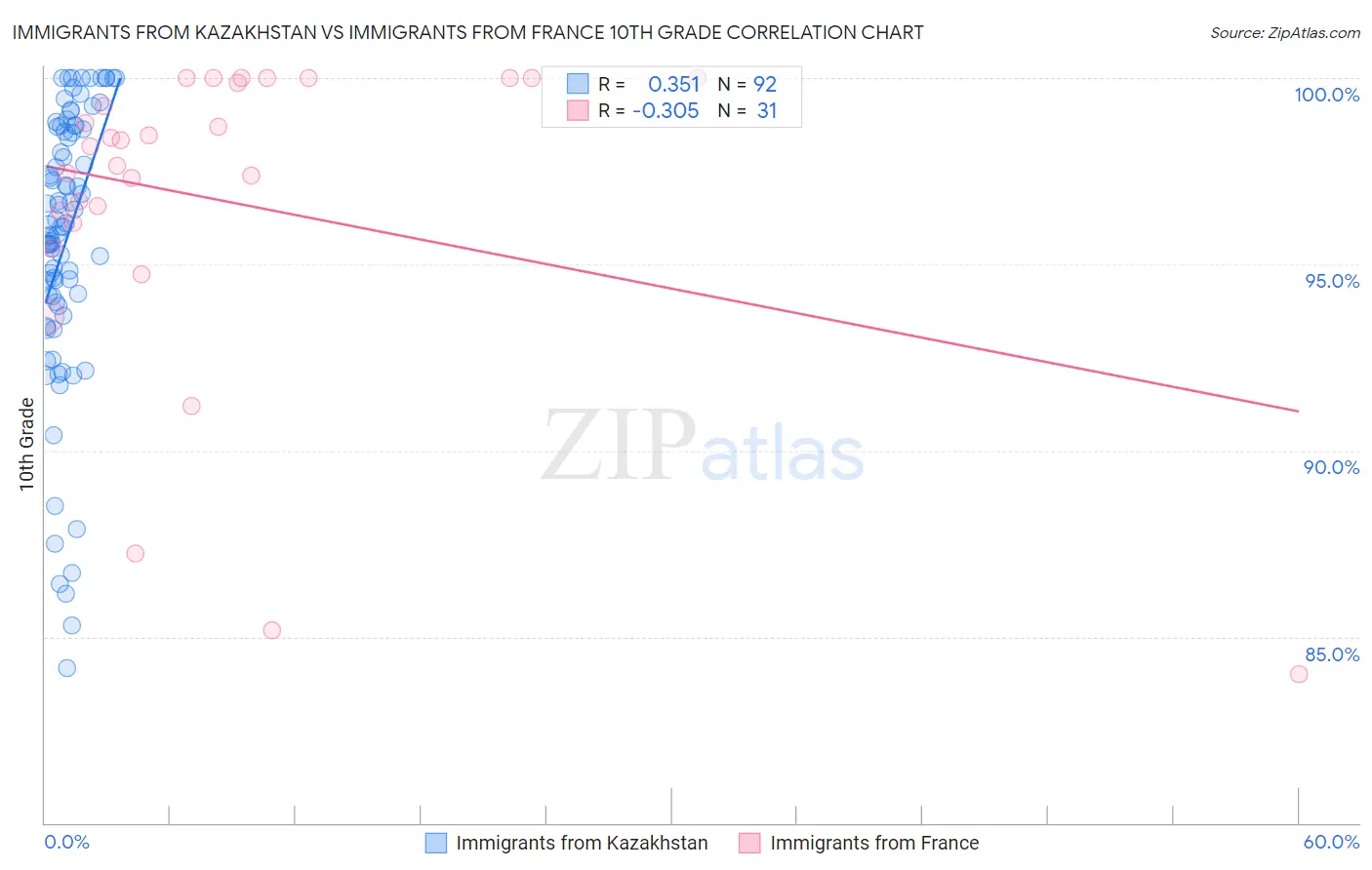 Immigrants from Kazakhstan vs Immigrants from France 10th Grade