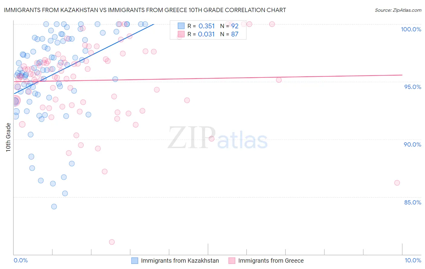Immigrants from Kazakhstan vs Immigrants from Greece 10th Grade