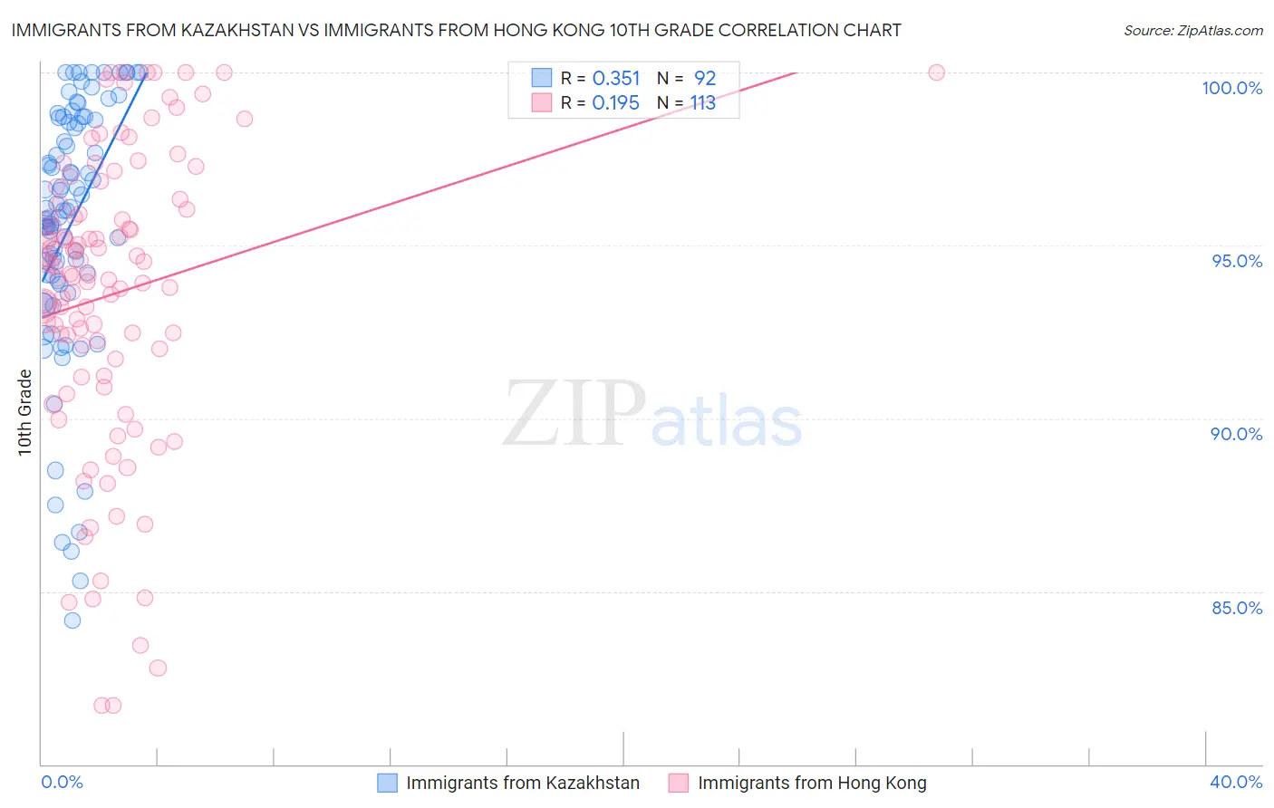Immigrants from Kazakhstan vs Immigrants from Hong Kong 10th Grade