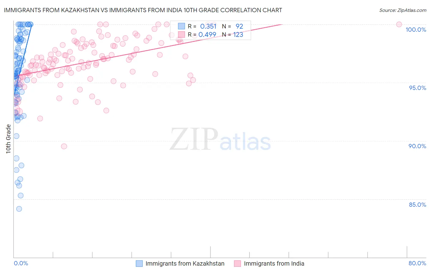 Immigrants from Kazakhstan vs Immigrants from India 10th Grade