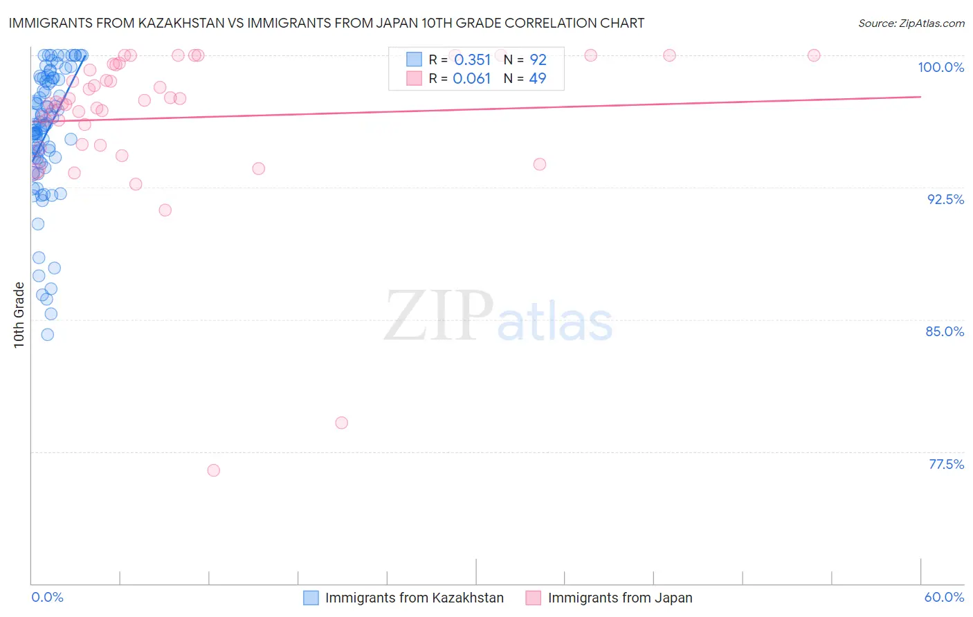 Immigrants from Kazakhstan vs Immigrants from Japan 10th Grade