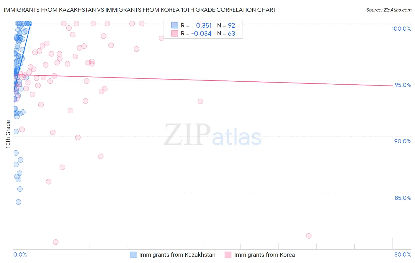 Immigrants from Kazakhstan vs Immigrants from Korea 10th Grade