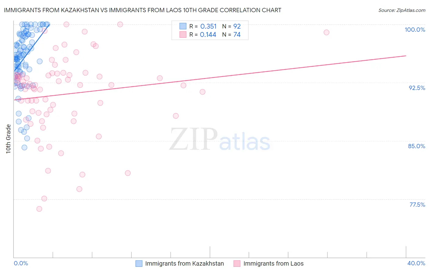 Immigrants from Kazakhstan vs Immigrants from Laos 10th Grade