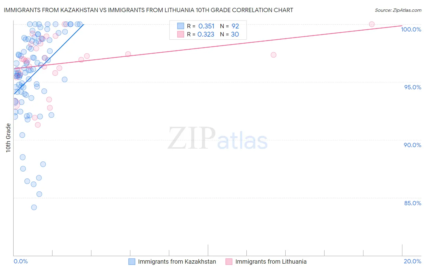 Immigrants from Kazakhstan vs Immigrants from Lithuania 10th Grade