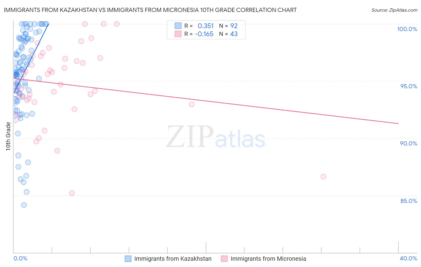 Immigrants from Kazakhstan vs Immigrants from Micronesia 10th Grade