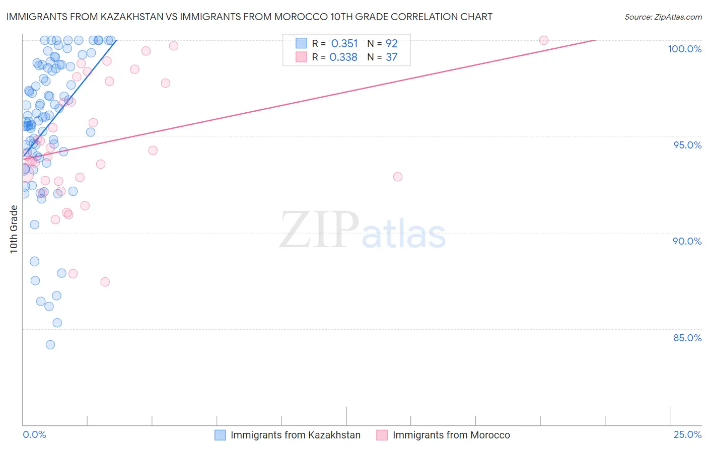 Immigrants from Kazakhstan vs Immigrants from Morocco 10th Grade