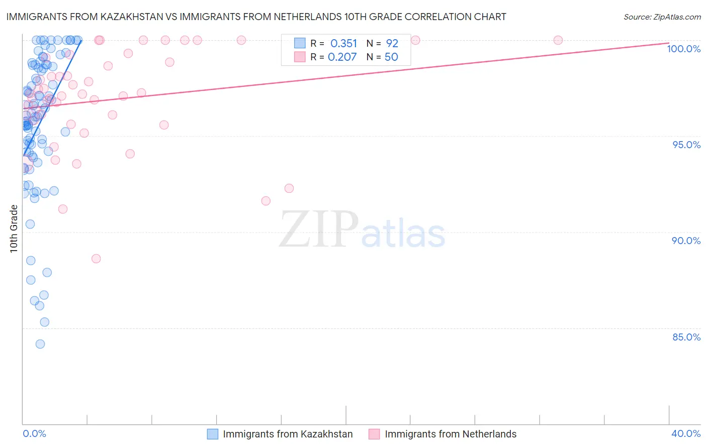 Immigrants from Kazakhstan vs Immigrants from Netherlands 10th Grade