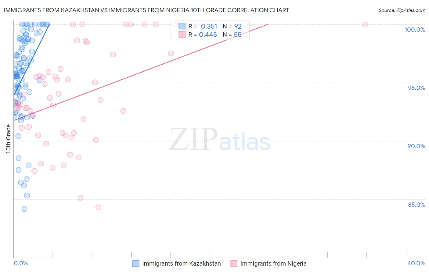 Immigrants from Kazakhstan vs Immigrants from Nigeria 10th Grade