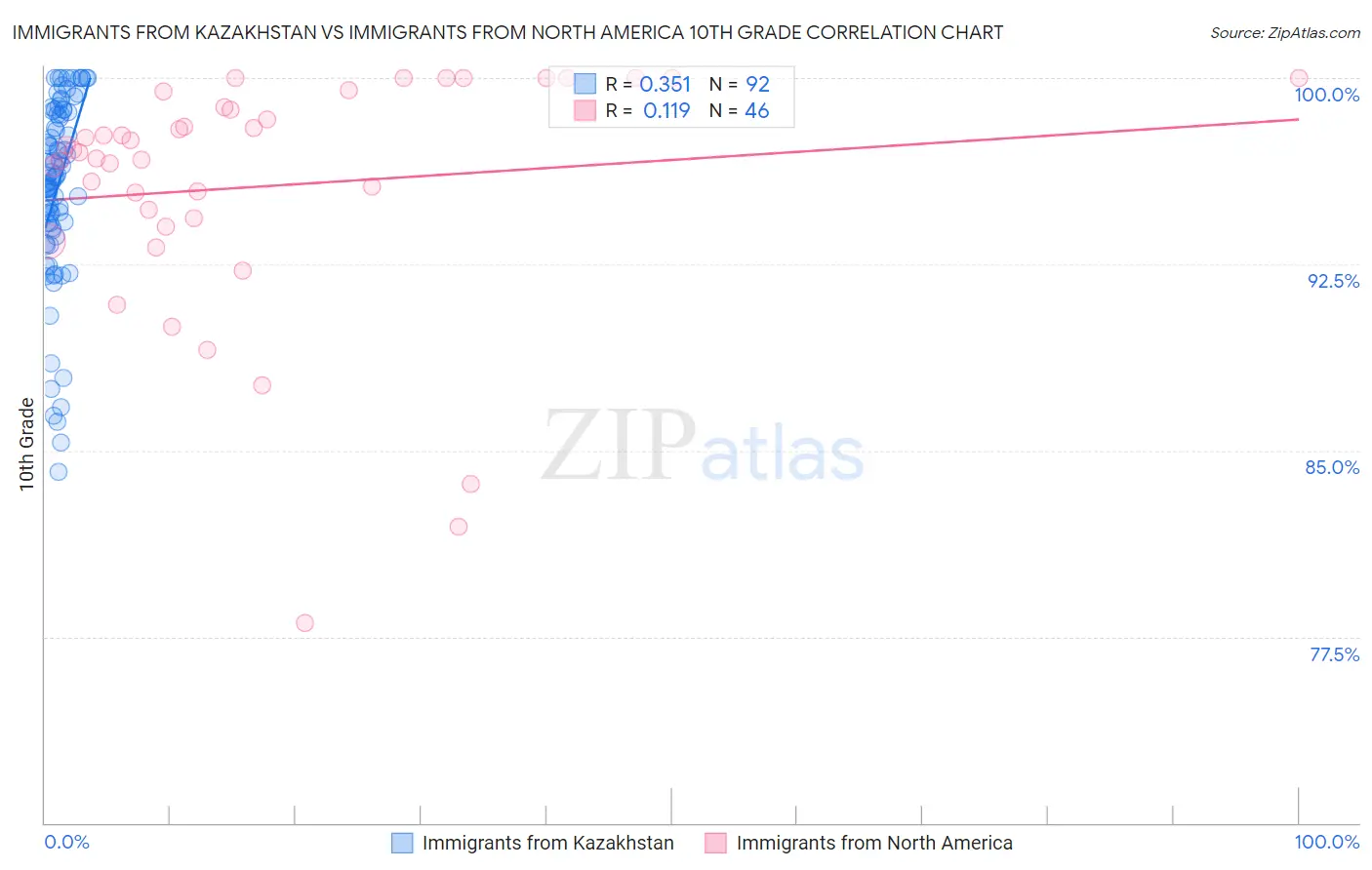 Immigrants from Kazakhstan vs Immigrants from North America 10th Grade