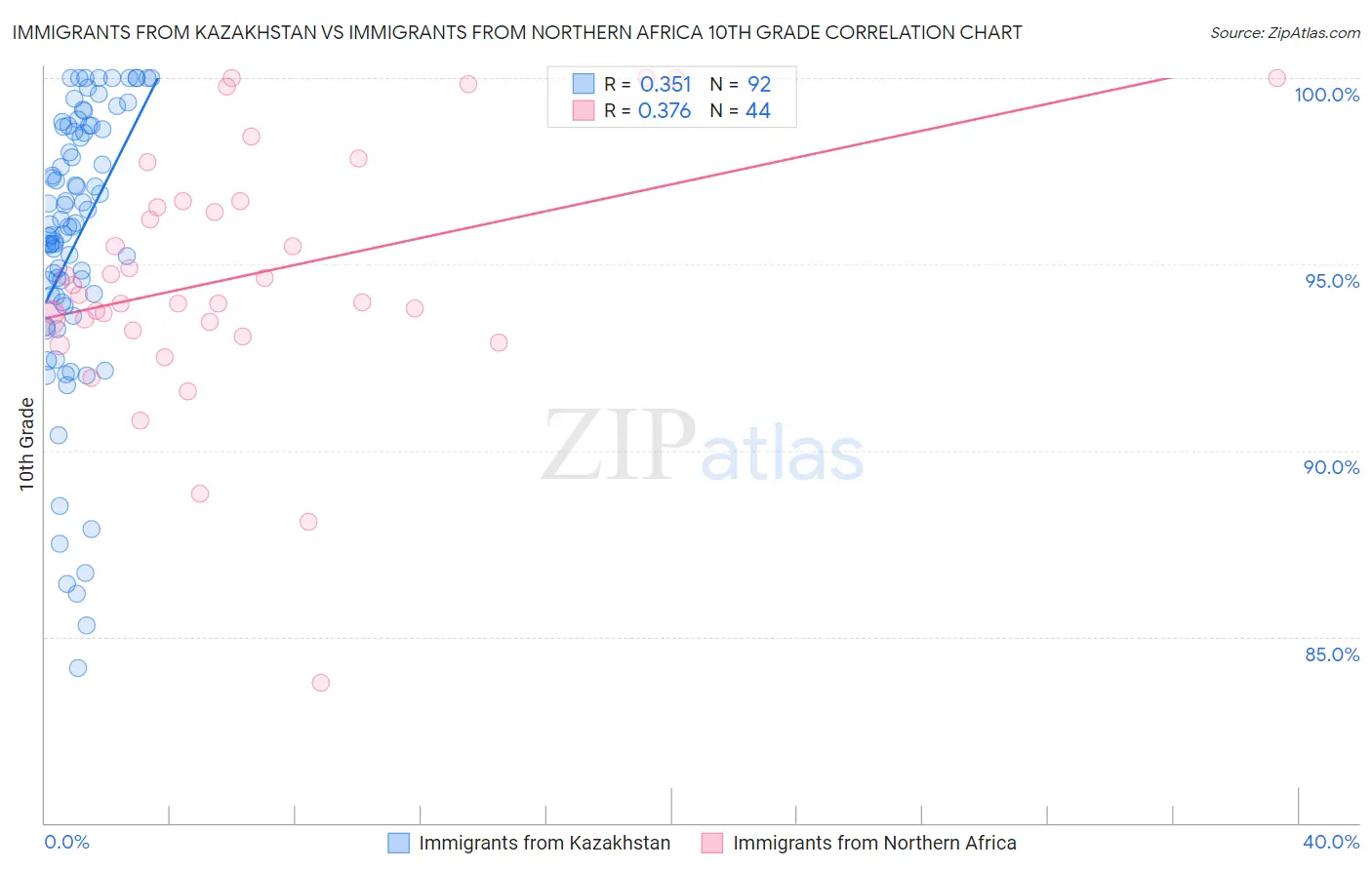 Immigrants from Kazakhstan vs Immigrants from Northern Africa 10th Grade