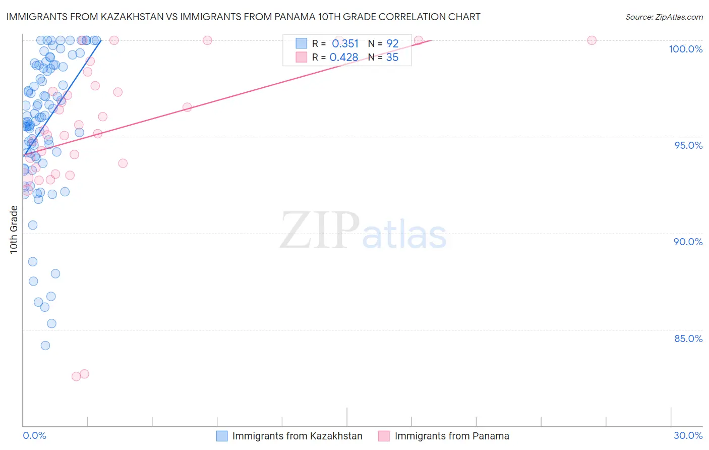 Immigrants from Kazakhstan vs Immigrants from Panama 10th Grade