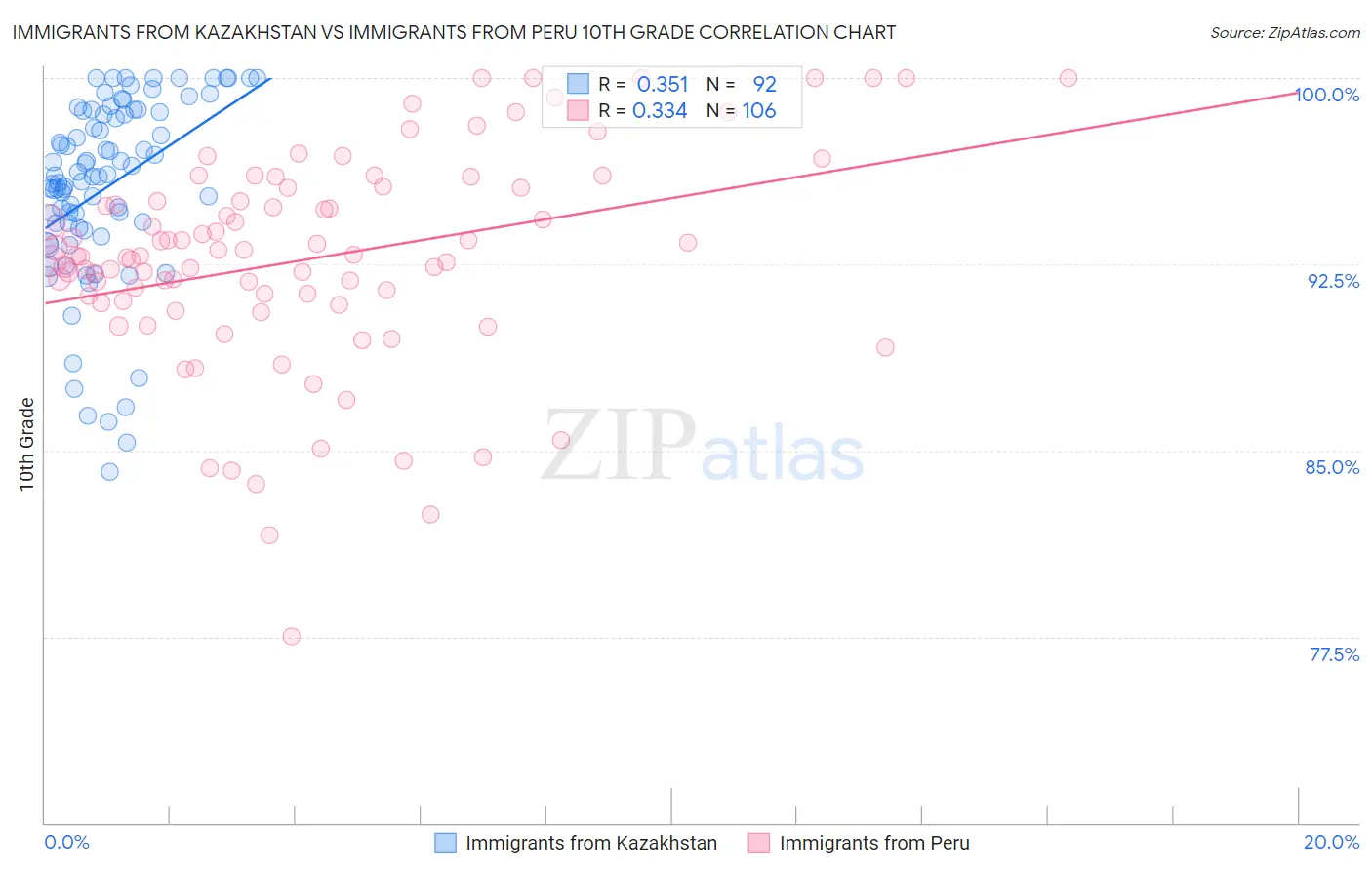 Immigrants from Kazakhstan vs Immigrants from Peru 10th Grade