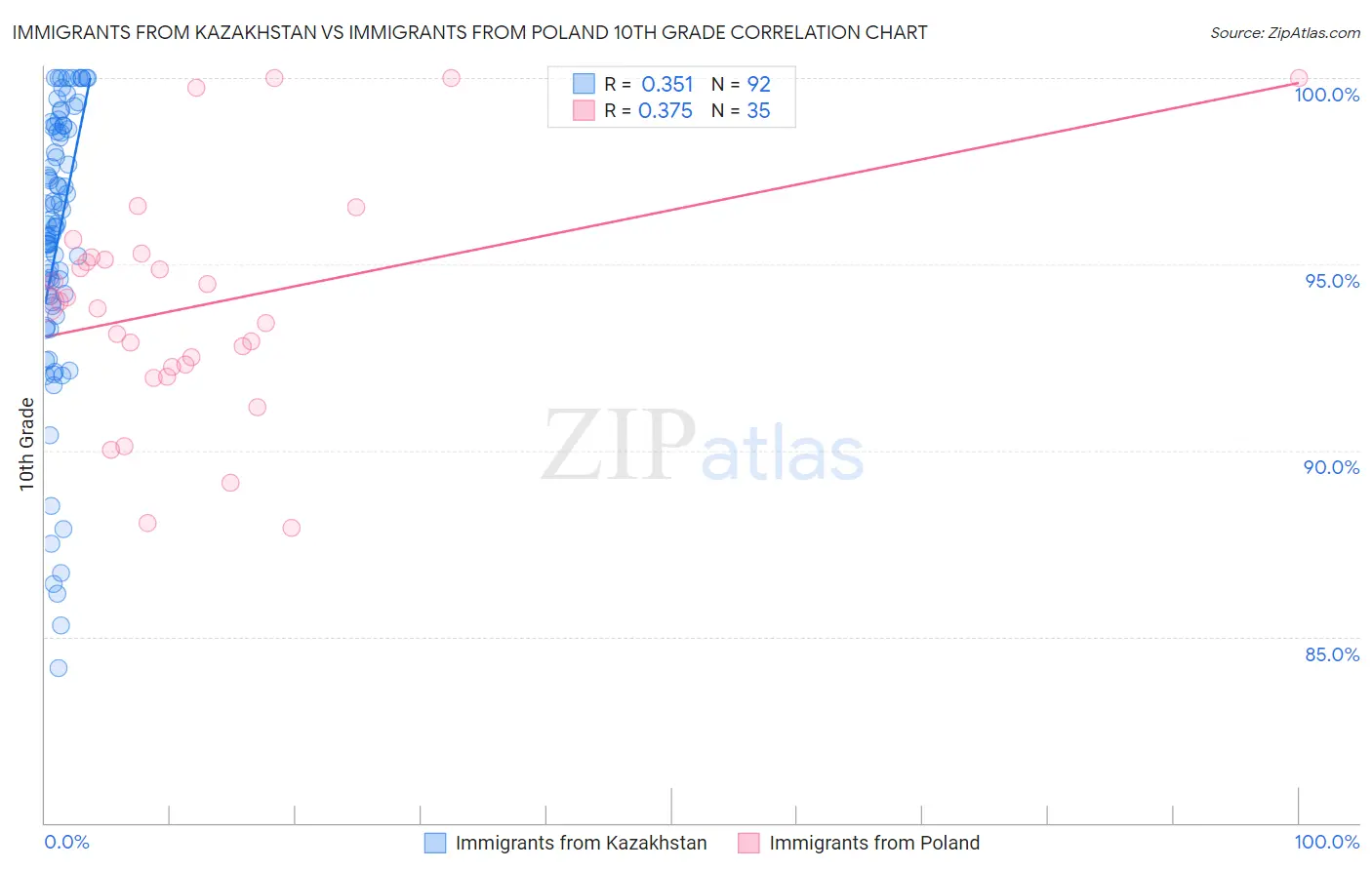 Immigrants from Kazakhstan vs Immigrants from Poland 10th Grade