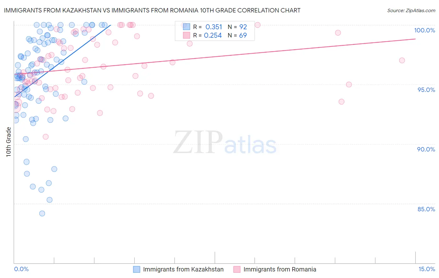Immigrants from Kazakhstan vs Immigrants from Romania 10th Grade