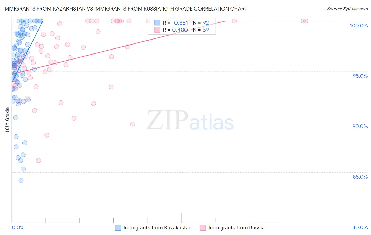 Immigrants from Kazakhstan vs Immigrants from Russia 10th Grade