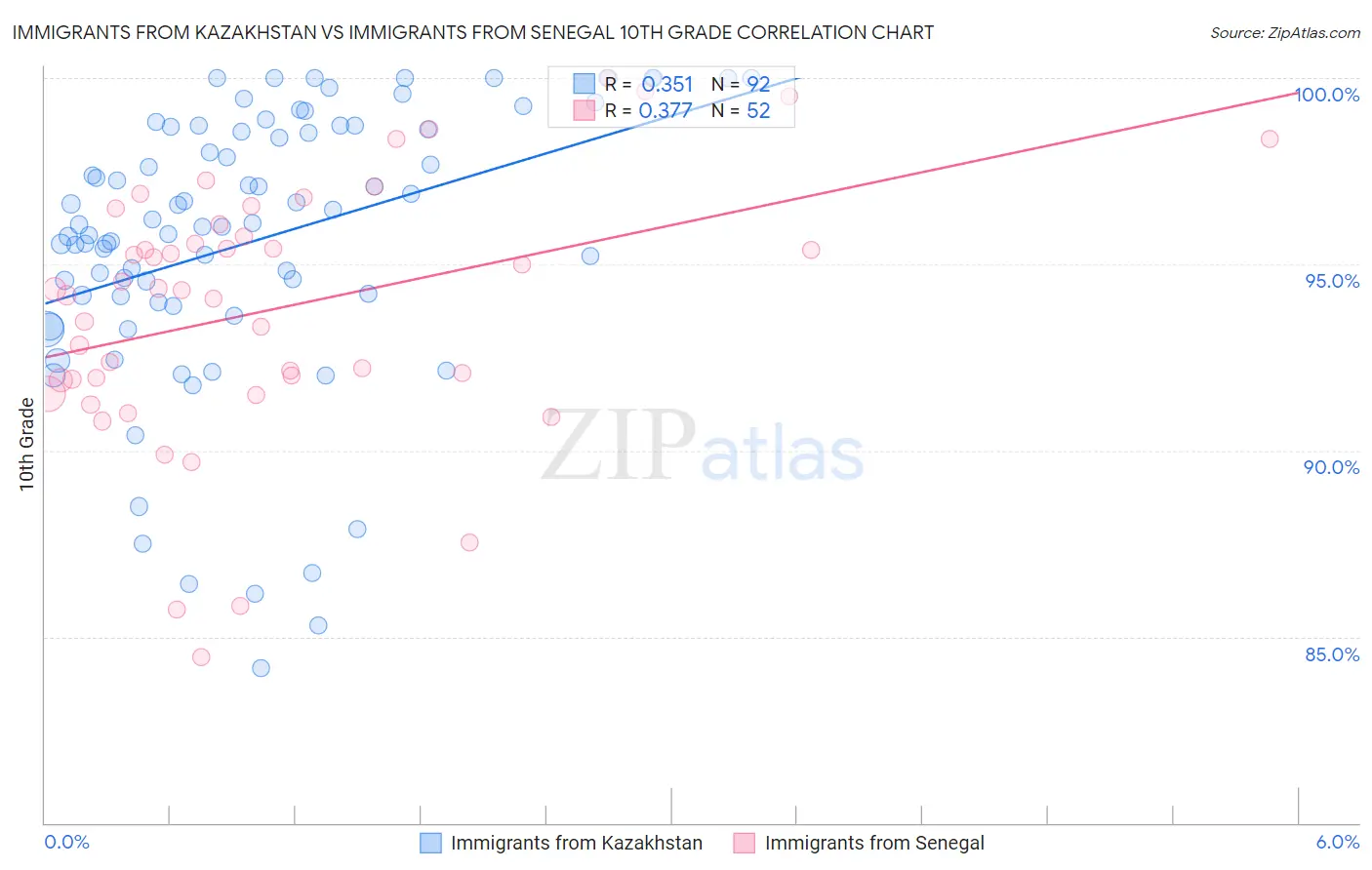 Immigrants from Kazakhstan vs Immigrants from Senegal 10th Grade