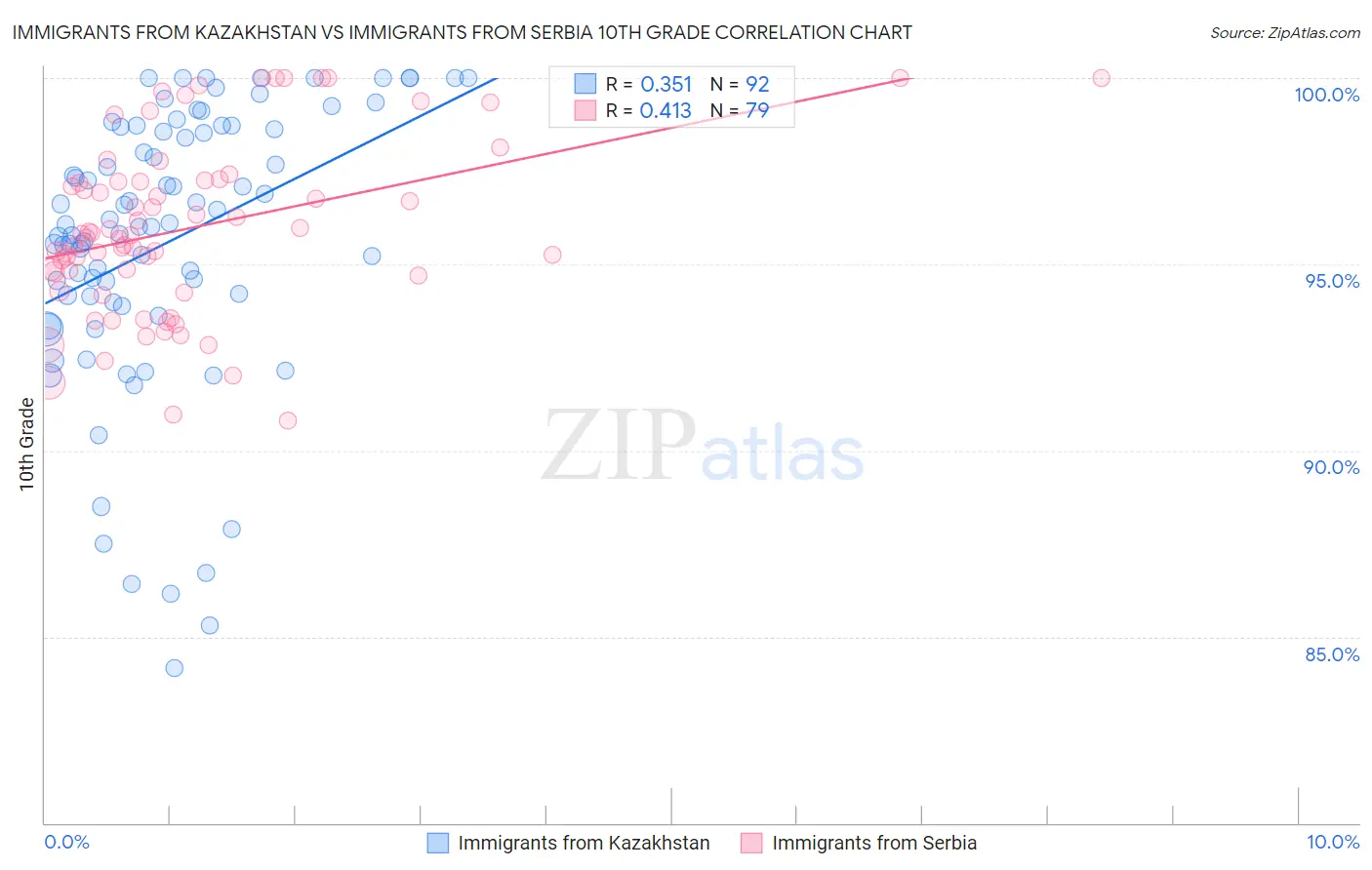 Immigrants from Kazakhstan vs Immigrants from Serbia 10th Grade