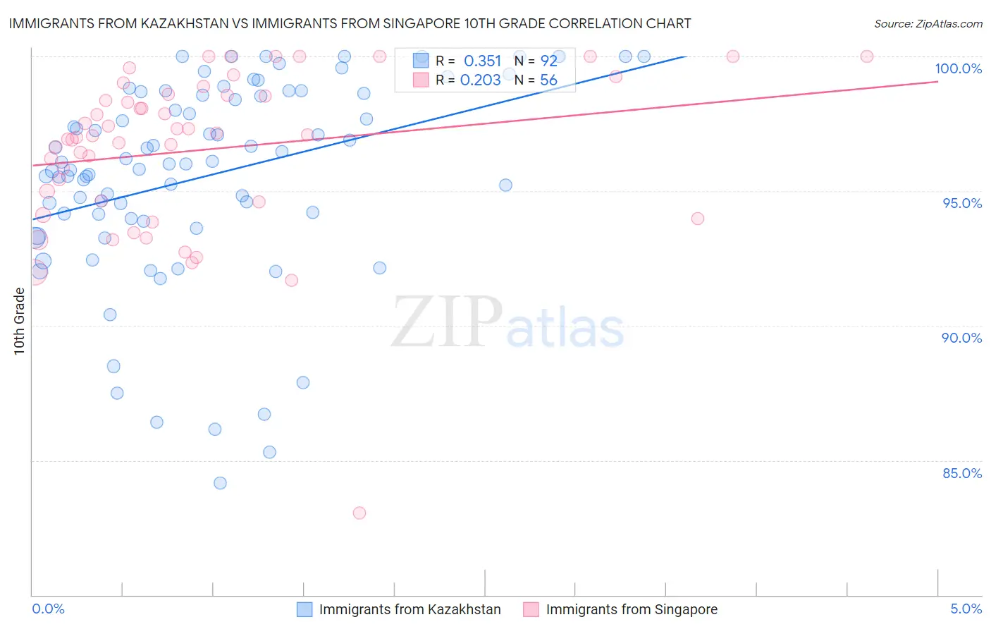 Immigrants from Kazakhstan vs Immigrants from Singapore 10th Grade