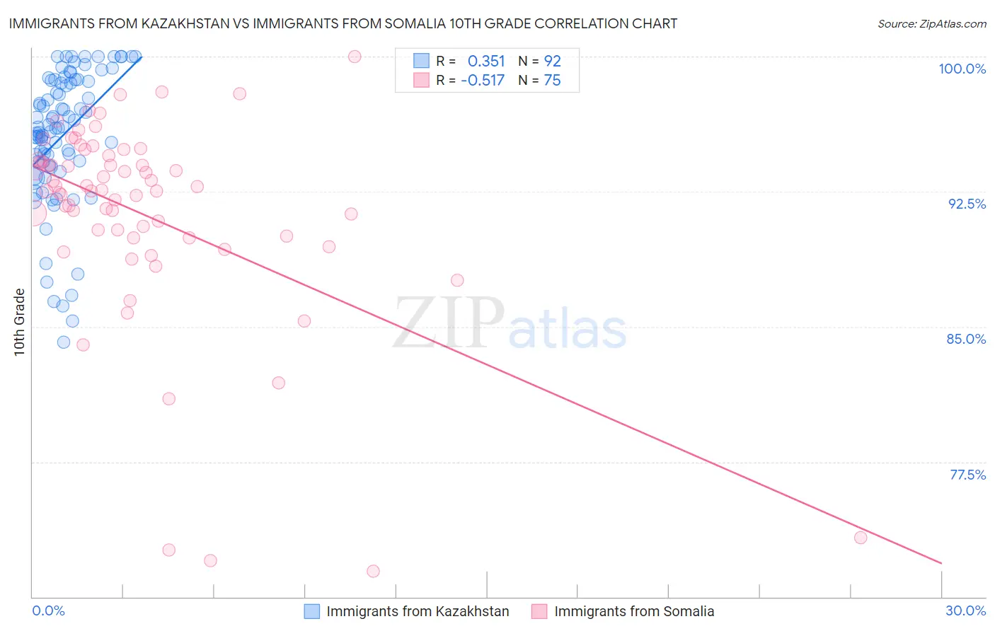 Immigrants from Kazakhstan vs Immigrants from Somalia 10th Grade