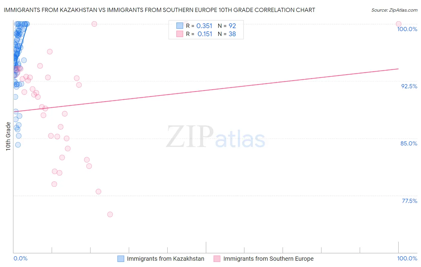 Immigrants from Kazakhstan vs Immigrants from Southern Europe 10th Grade