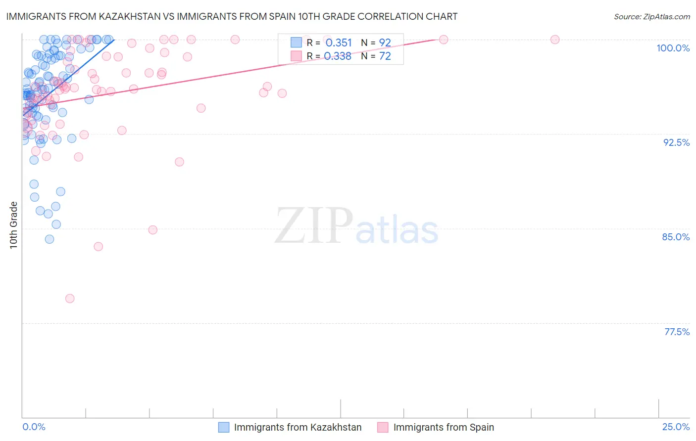 Immigrants from Kazakhstan vs Immigrants from Spain 10th Grade