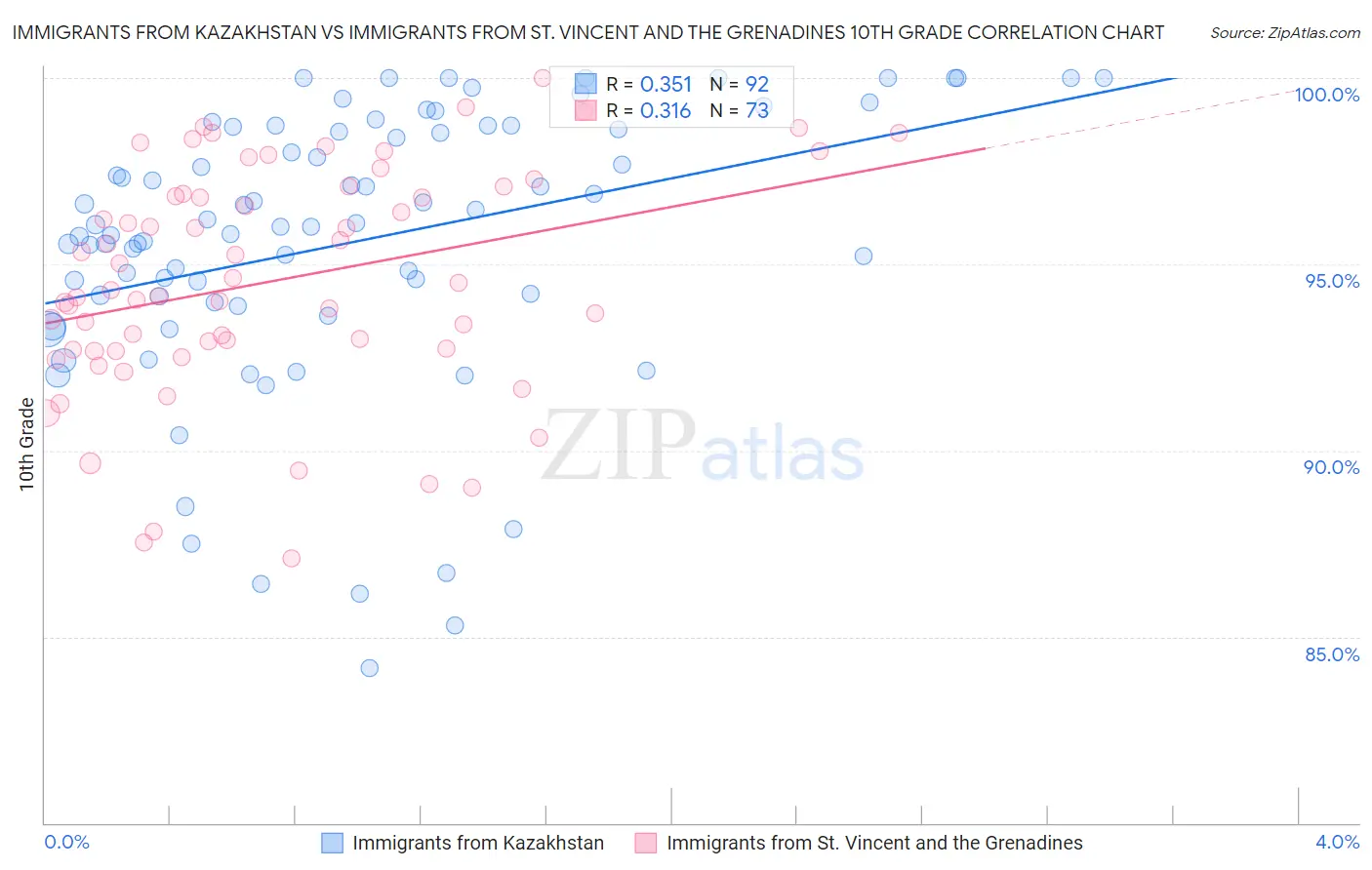 Immigrants from Kazakhstan vs Immigrants from St. Vincent and the Grenadines 10th Grade