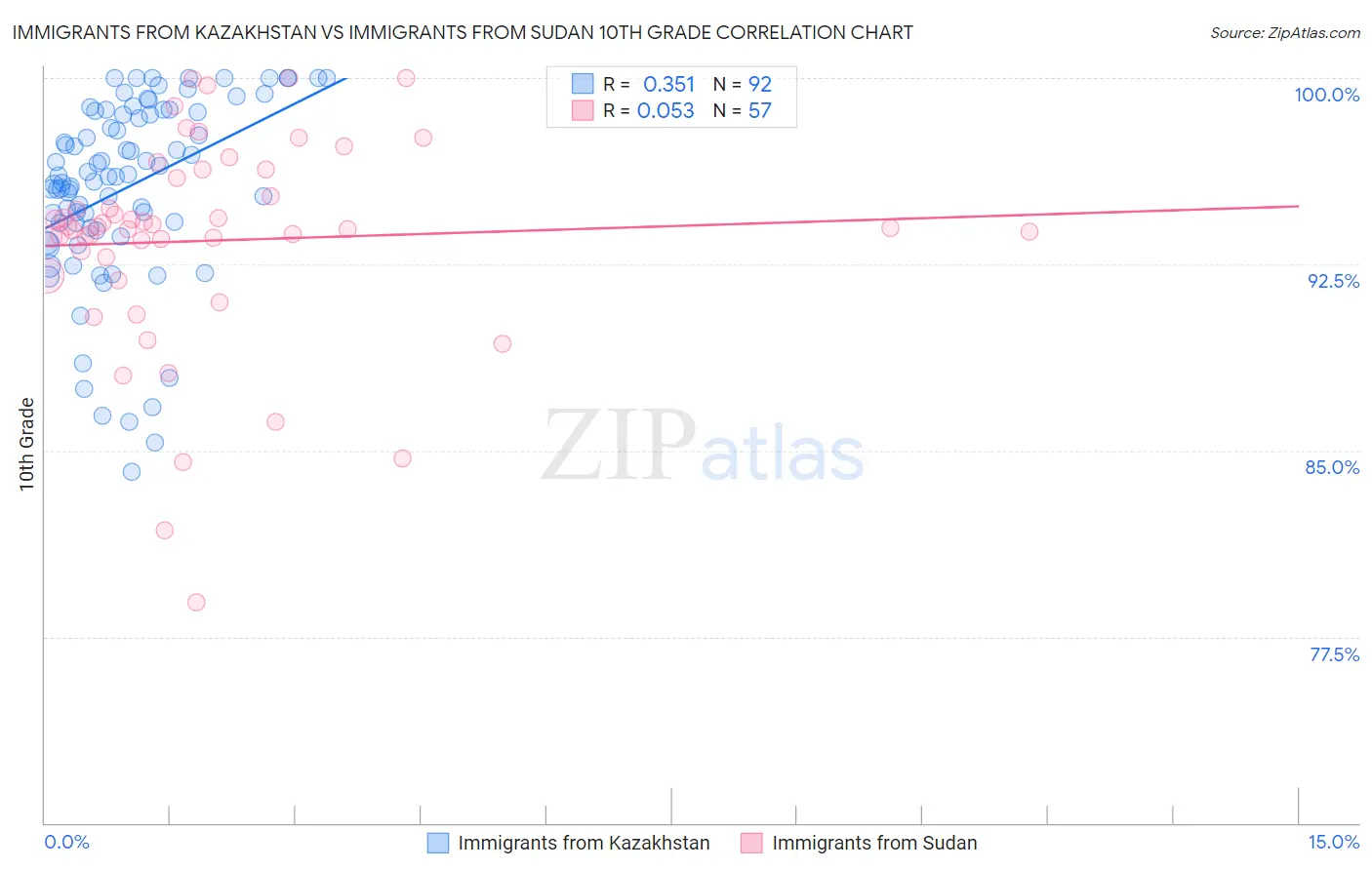 Immigrants from Kazakhstan vs Immigrants from Sudan 10th Grade