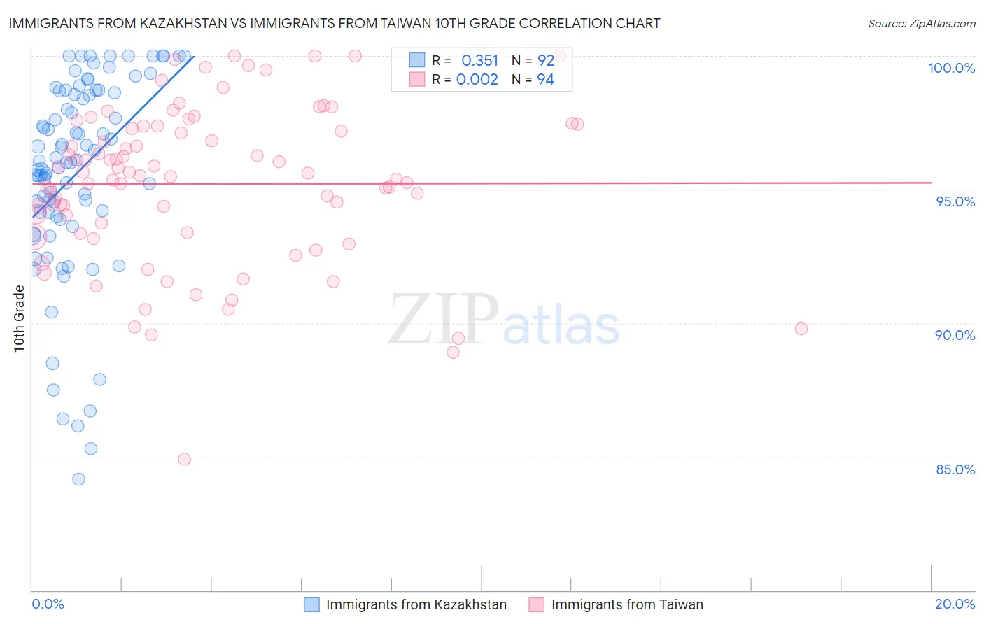 Immigrants from Kazakhstan vs Immigrants from Taiwan 10th Grade