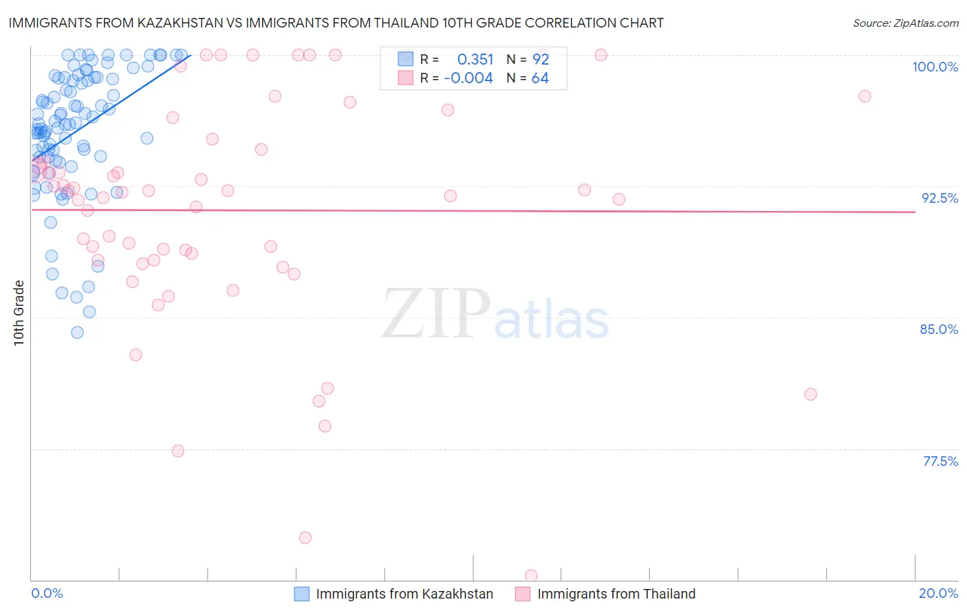 Immigrants from Kazakhstan vs Immigrants from Thailand 10th Grade