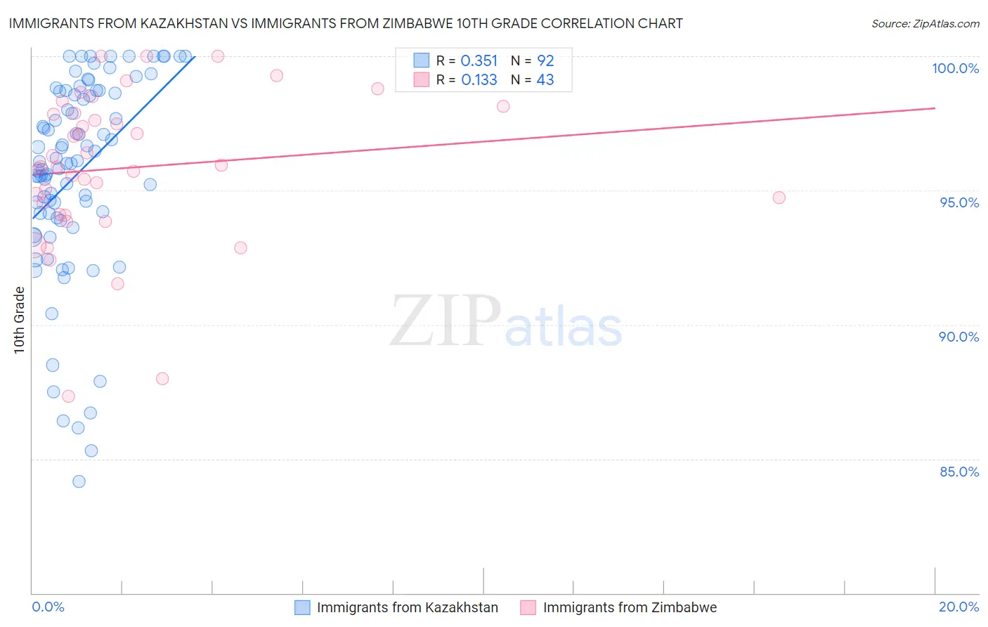 Immigrants from Kazakhstan vs Immigrants from Zimbabwe 10th Grade