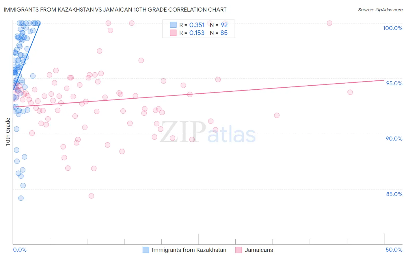 Immigrants from Kazakhstan vs Jamaican 10th Grade