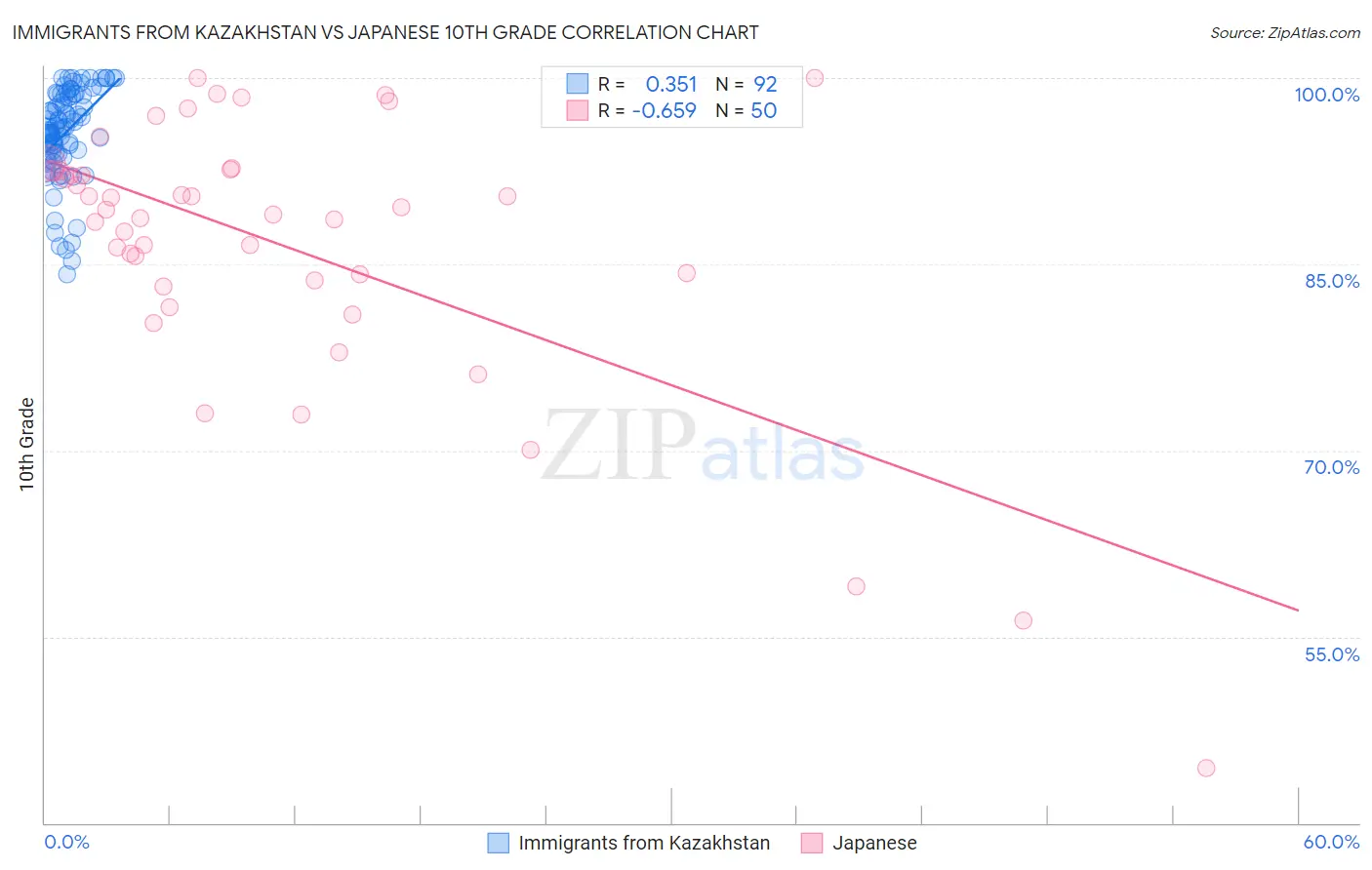 Immigrants from Kazakhstan vs Japanese 10th Grade