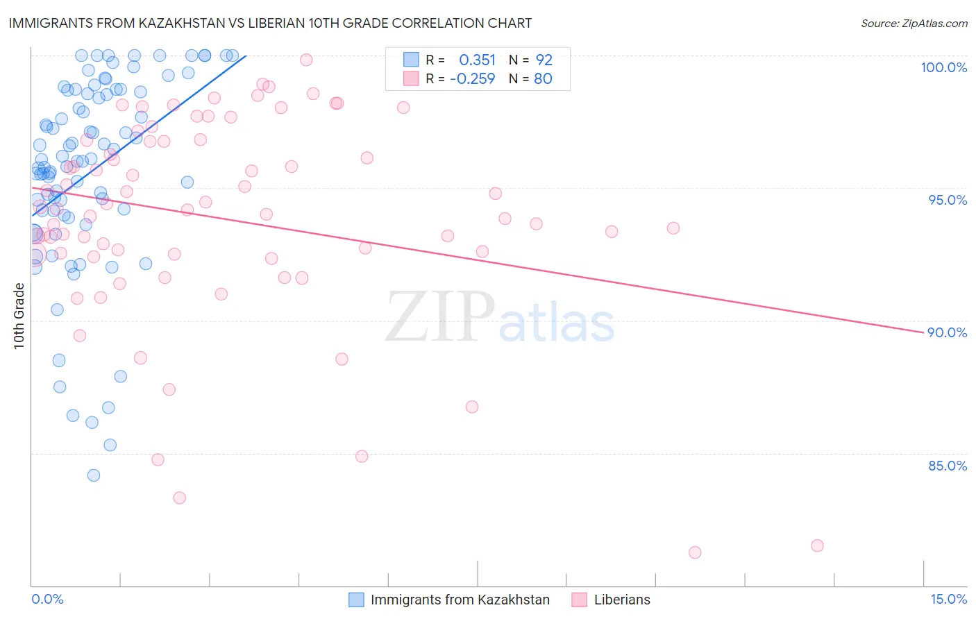 Immigrants from Kazakhstan vs Liberian 10th Grade