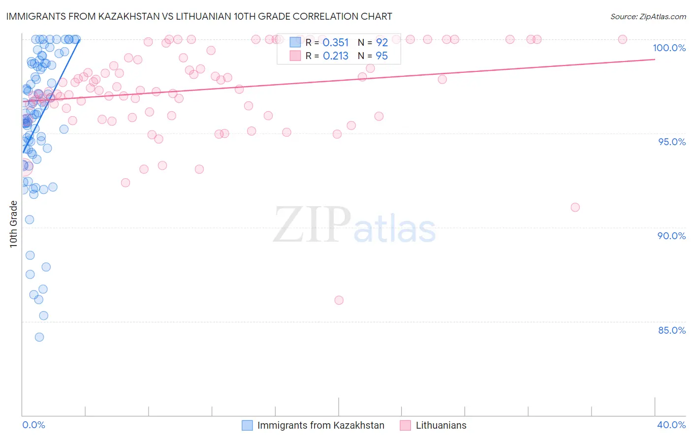 Immigrants from Kazakhstan vs Lithuanian 10th Grade