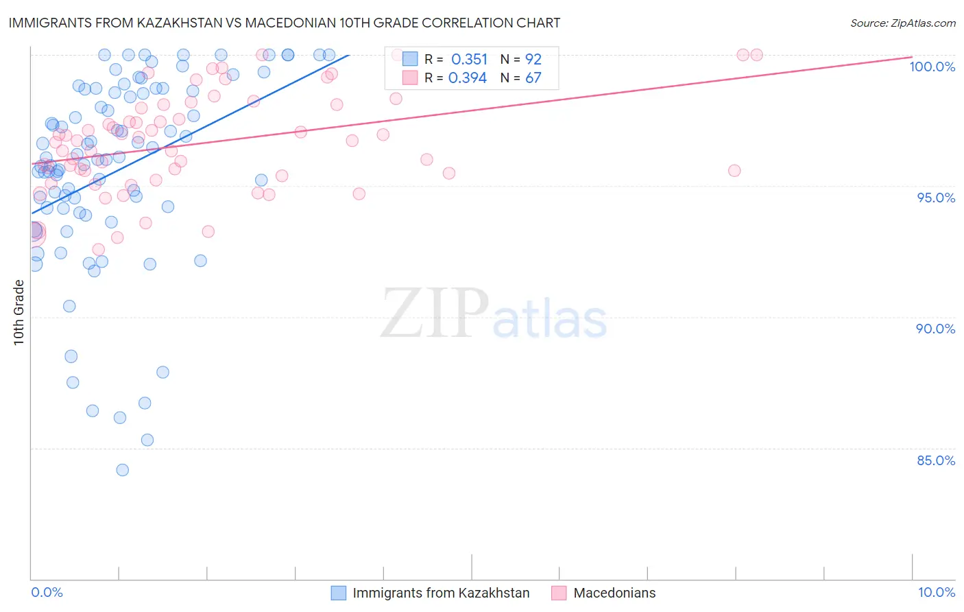 Immigrants from Kazakhstan vs Macedonian 10th Grade