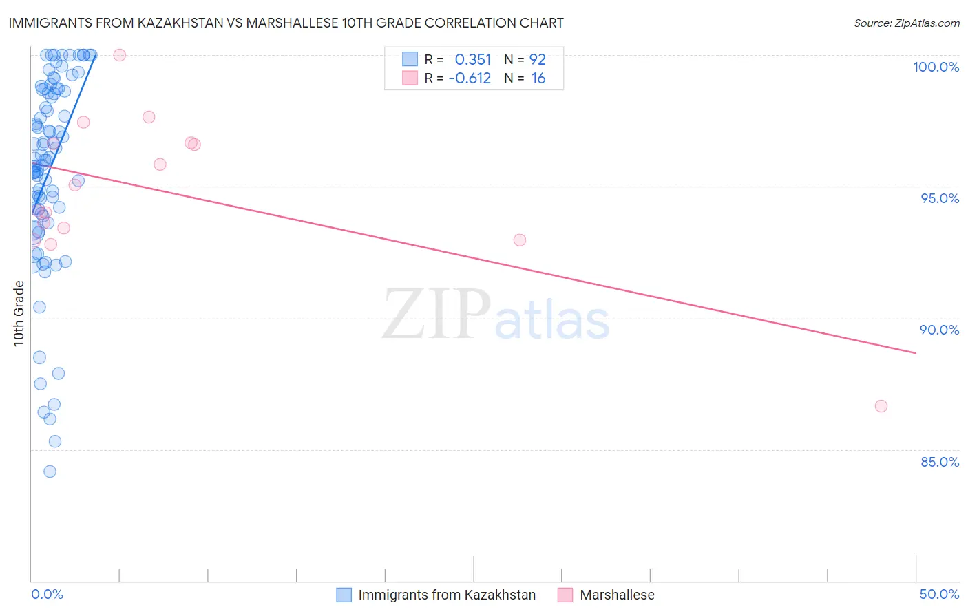 Immigrants from Kazakhstan vs Marshallese 10th Grade