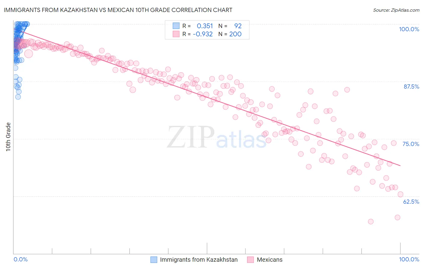 Immigrants from Kazakhstan vs Mexican 10th Grade