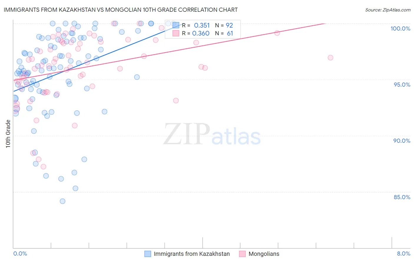 Immigrants from Kazakhstan vs Mongolian 10th Grade